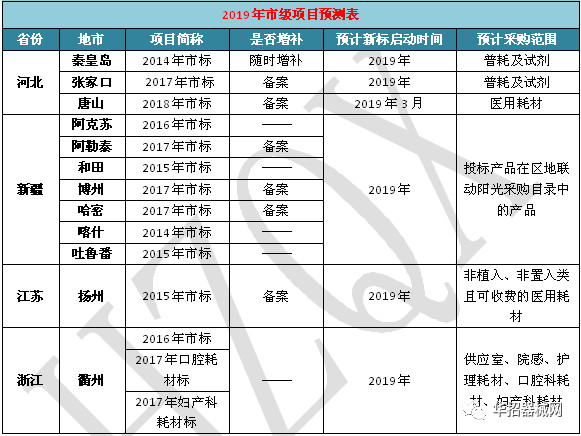 2019，醫(yī)用耗材省市級招采大變局