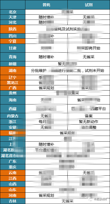 2019，醫(yī)用耗材省市級招采大變局