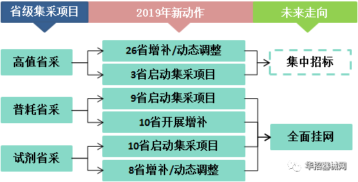 2019，醫(yī)用耗材省市級招采大變局